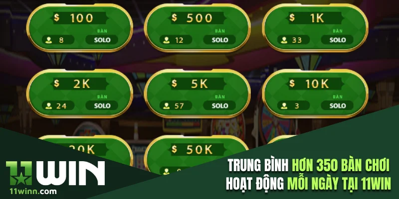 Trung bình hơn 350 bàn chơi hoạt động mỗi ngày tại 11WIN