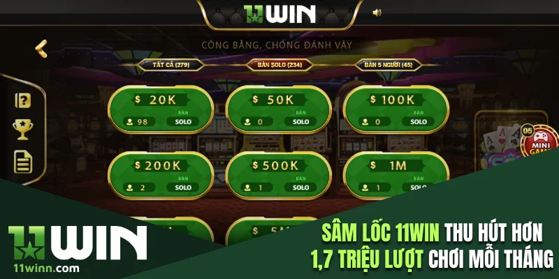 Sâm lốc 11WIN thu hút hơn 1,7 triệu lượt chơi mỗi tháng
